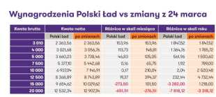 Средняя зарплата в Польше, уровень жизни, цены в 2022 году