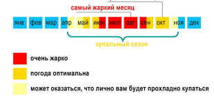 Сезон на Кипре: когда лучше отдыхать